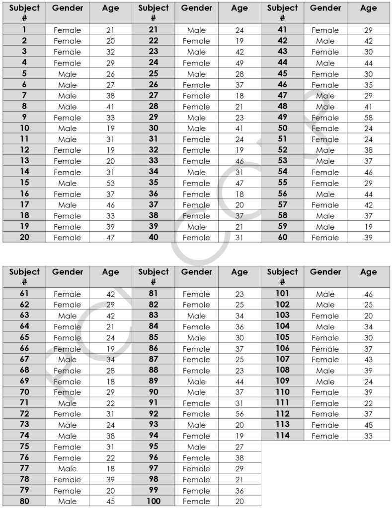 PCR report shows the subject demographics of all 114 subjects